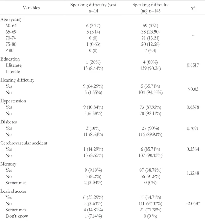 Table 3. Prevalence of self-reported communication disorders on elderly women according to health  status, linguistic and socio-demographics aspects