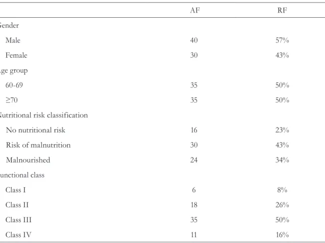 Table 1. Distribution of study population by gender, age group, nutritional risk classification and  functional class