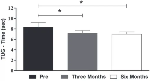 Figure 1. Time in TUG test (mean±sd) at different moments. Caxias do Sul-RS, 2011.