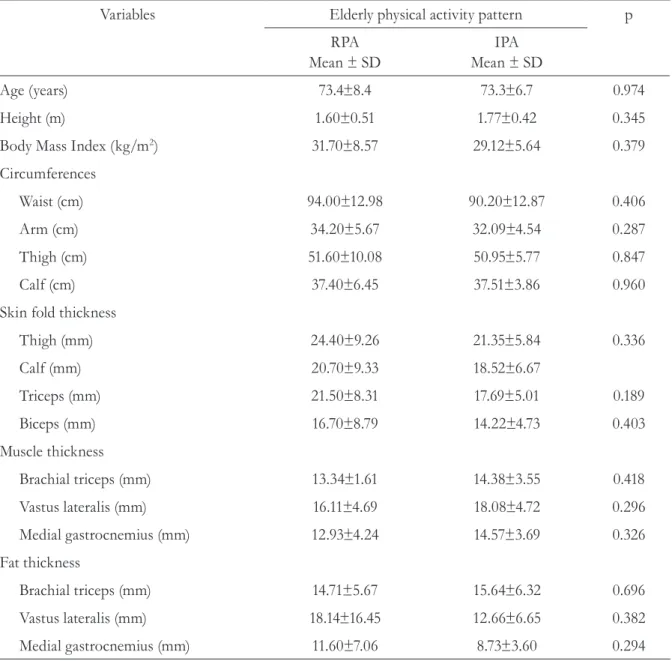 Table 1. Comparison of age, anthropometric variables, fat and muscle mass thickness between regular  very active (RPA) and irregular active (IPA) elderly subjects, Porto Alegre-RS, 2012.