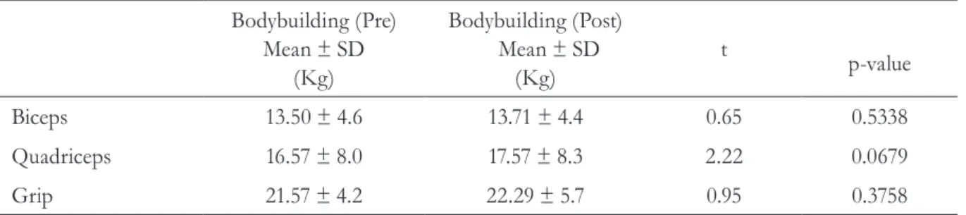 Table 1. Comparison of strength between the pre and post-weight-training, showing the distribution  of paired differences of mean and standard deviation in kg, the value of t and p-value of the biceps,  quadriceps and grip