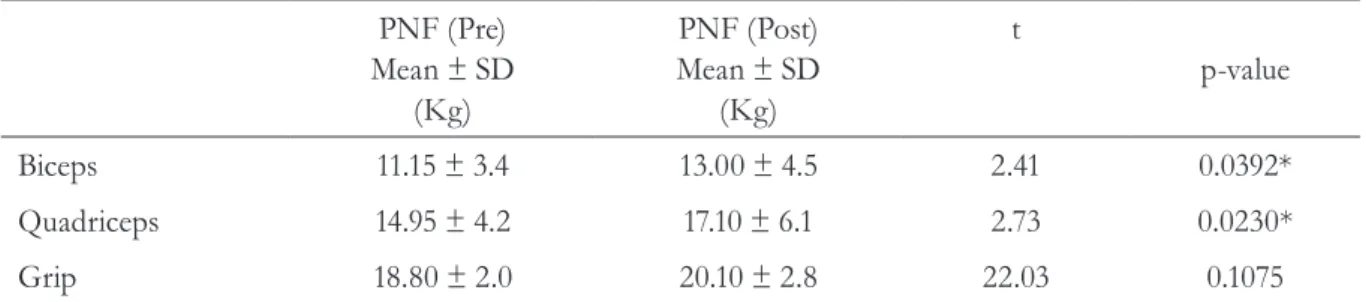 Table 2. Comparison of strength between the pre and post-training with PNF, showing the distribution  of paired differences of mean and standard deviation in kg, the value of t and p-value of the biceps,  quadriceps and grip
