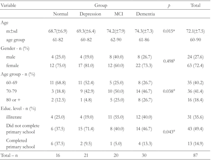 Table 1. Distribution of sociodemographic data, according to diagnosis. Porto Alegre, RS, 2013.