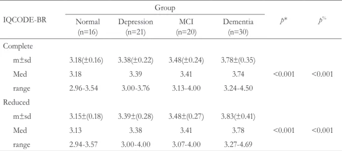 Table 2. Mean, standard deviation, median and ranges of final results of complete and reduced versions  of IQCODE-BR, in accordance with diagnosis