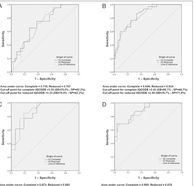 Figure 1 shows the ROC curves generated  for the diagnosis of MCI and dementia among  all the elderly persons (A and B), and excluding  elderly persons with depression (C and D)