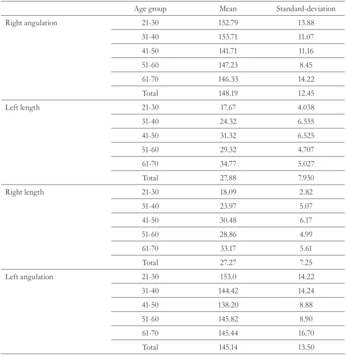 Table 2. Descriptive analysis of facial symmetry measurements. Natal, RN, 2011. 