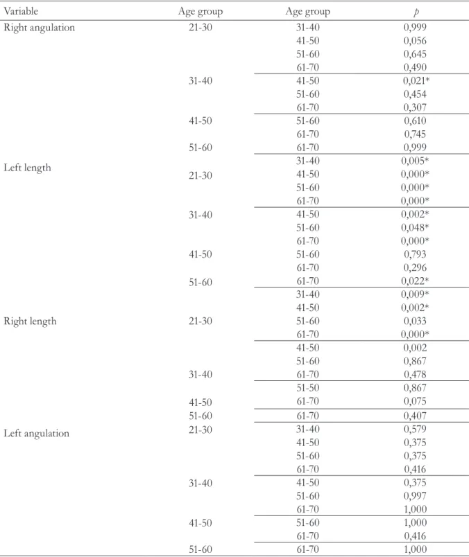 Table 3. Analysis of facial symmetry variables in relation to angles and distances. Natal, RN, 2011.