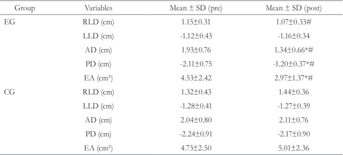 Table 1 shows the results of intra and  intergroup comparison for variables related to  balance