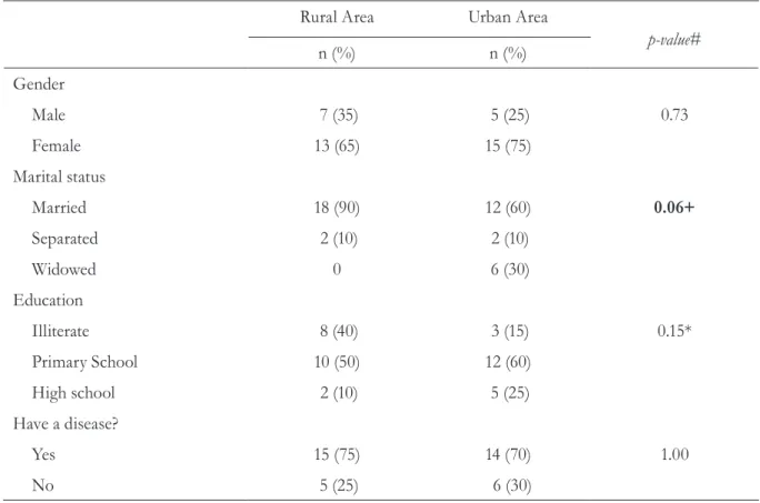 Table 1. Sociodemographic characteristics of elderly individuals living in rural and urban areas