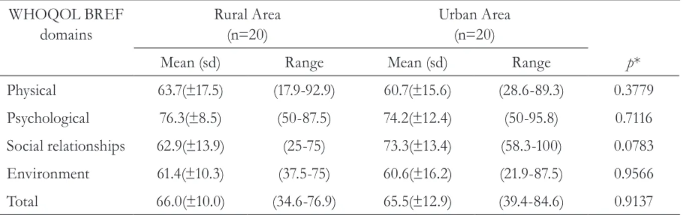 Table 2. Assessment of quality of life based on the domains of the WHOQOL BREF (scale from 0 to  100) for elderly individuals living in rural and urban areas