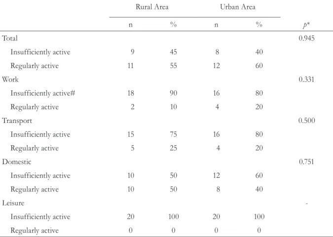 Table 3. Classification of the level of physical activity using the domains of the long version of the IPAQ