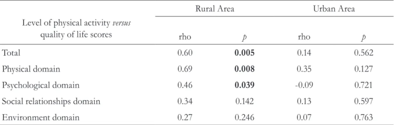 Table 5. Correlation (Spearman) between the level of physical activity (IPAQ) and the quality of life domains  (WHOQOL BREF) of elderly individuals living in rural and urban areas