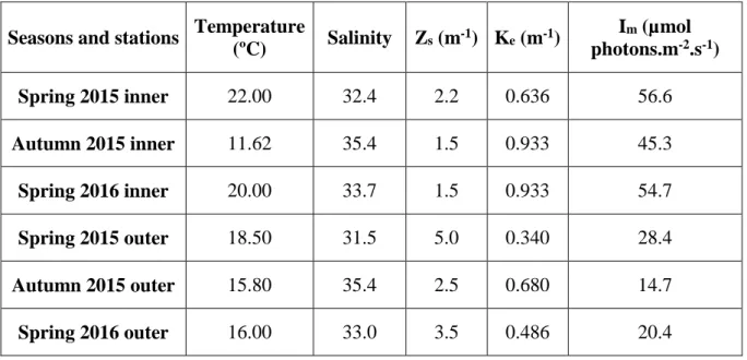 Table 3.1 – Physical and chemical variables in situ and estimated in the two stations of Ria Formosa at  the sampling day