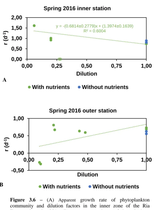 Figure  3.6  –  (A)  Apparent   growth  rate  of  phytoplankton 