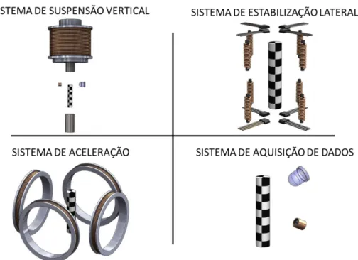 Figura 2-2 – Esquema simplificado dos quatro sistemas que compõem o protótipo proposto