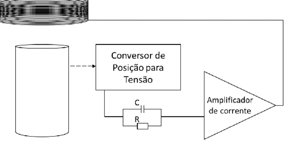 Figura 3-4 – Diagrama de um sistema de levitação por feedback baseado nos esquemas de Fremerey [6]