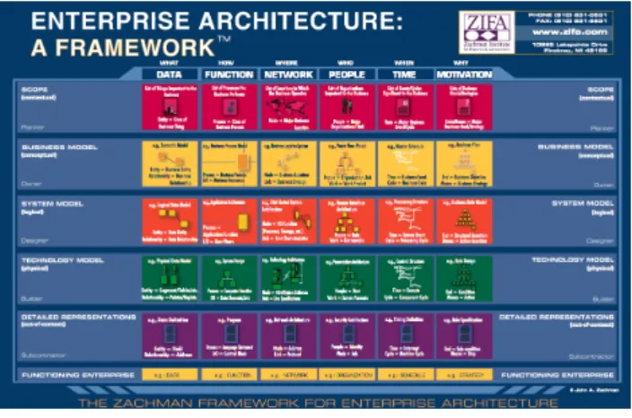 Figura 2.3: The Zachman Framework [3]
