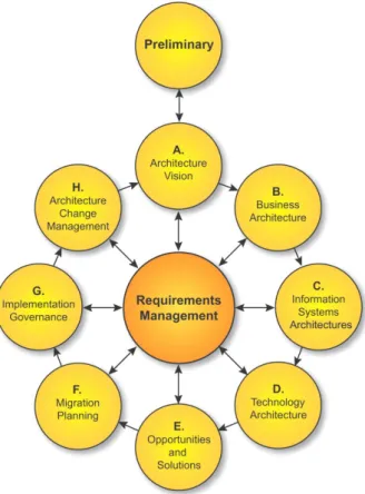 Figura 2.4: Open Group Architectere Framework TOGAF [4][5]