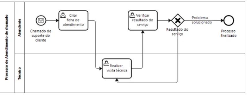 Figura 2.5: Exemplo de um BPM [6]
