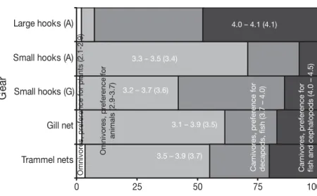 Fig. 7. Percentages of the different trophic functional groups (based on the species’ trophic levels) participating in the catches of gill nets, trammel nets, longlines of small hooks in the Algarve (A), longlines of small hooks in Cyclades (G) and longlin