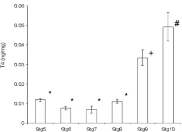 Fig. 10). T3 levels at climax and in fully metamorphosed juveniles are significantly higher than all previous halibut stages (HSD, p < 0.001; Fig