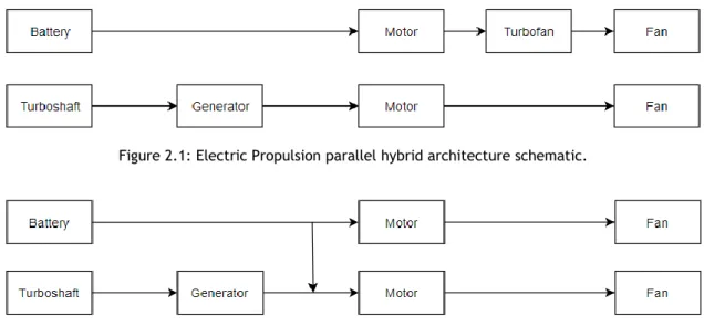Figure 2.1: Electric Propulsion parallel hybrid architecture schematic.
