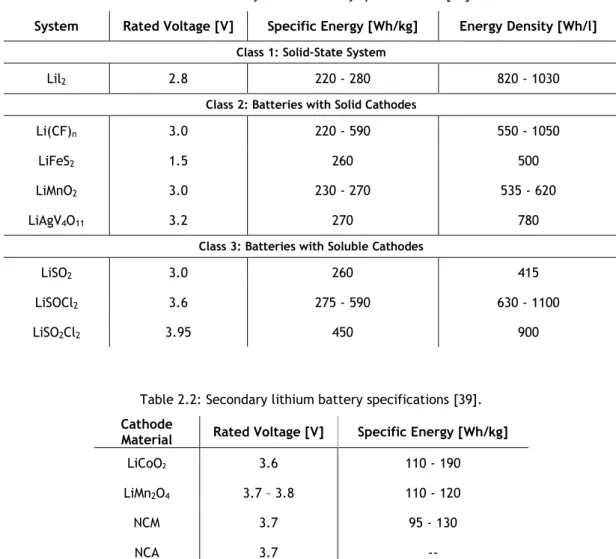 Table 2.2: Secondary lithium battery specifications [39]. 