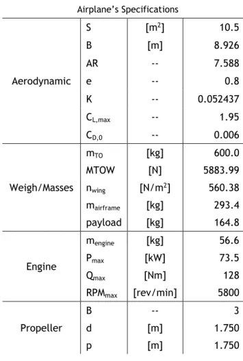 Table 3.1: Dynamic WT9 ICE configuration specifications. 