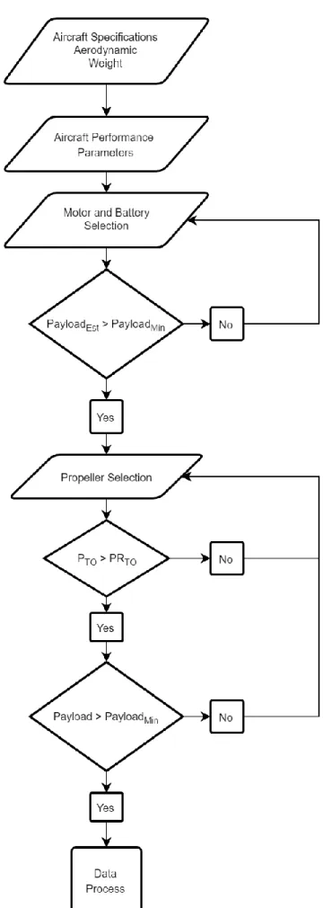 Figure 3.1: Numerical process design. 