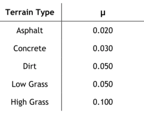 Table 3.3: Terrain Friction Coefficients. 
