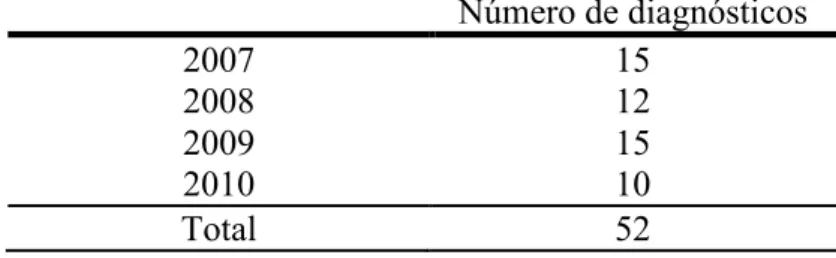 Tabela  I  –  Número  de  novos  diagnósticos  de  tumor  cerebral  maligno  nos  anos  de  2007, 2008, 2009 e 2010 (até ao mês de Julho) no Hospital de Faro E.P.E.