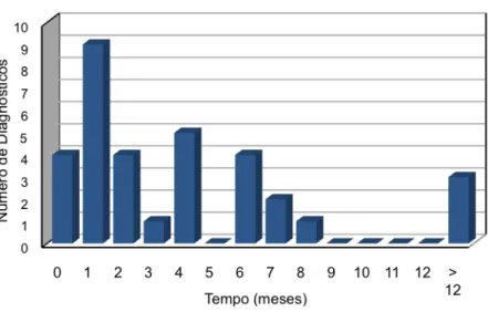 Figura 9 – Tempo de sobrevivência em meses dos doentes falecidos com diagnóstico  de tumor cerebral maligno após data de diagnóstico