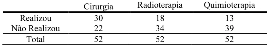 Tabela  III  –  Número  de  doentes  com  diagnóstico  de  tumor  cerebral  maligno  que  realizaram cirurgia, tratamento de radioterapia e quimioterapia