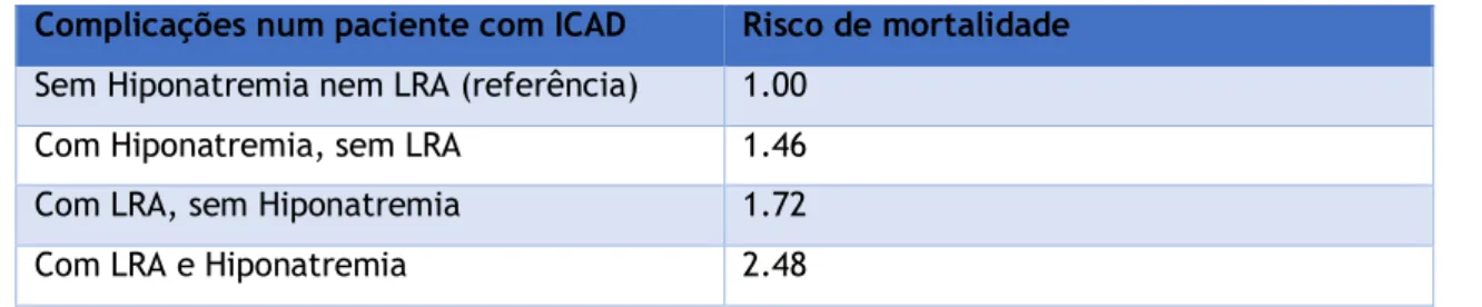 Tabela 3 - Comparação do risco de mortalidade por ICAD associada a complicações (42) 