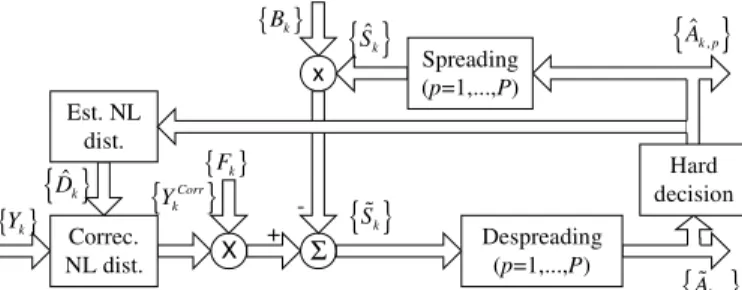 Fig. 3. IB-DFE receiver with cancelation of nonlinear distortion effects for CP-assisted MC-CDMA.