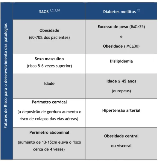 Tabela 1- Fatores de risco para SAOS e Diabetes. 5,6,7,11,18 