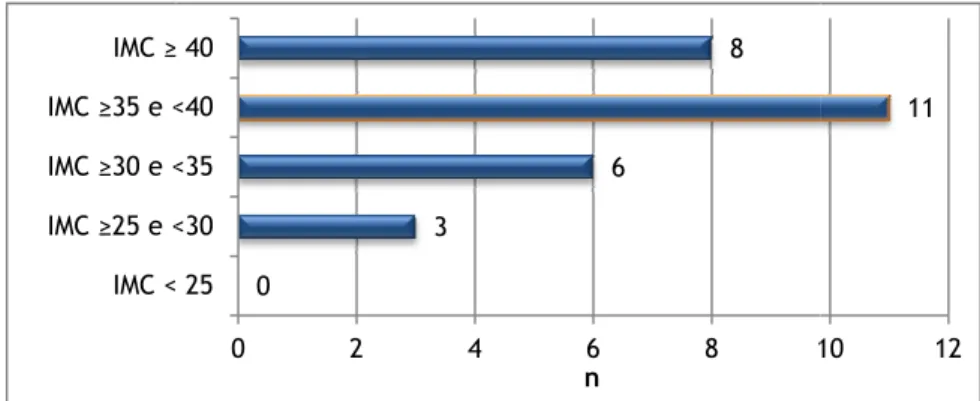 Figura 3 – Distribuição populacional por Índice de Massa Corporal