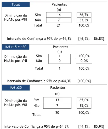 Tabela 4 – Alteração qualitativa dos valores de HbA1c após introdução da VNI na população total  e distinção por intervalos de IAH inicial