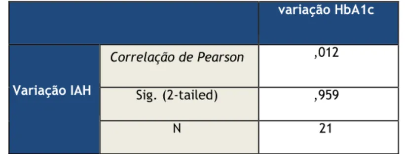 Tabela 7 – Correlação das variáveis “variação IAH” e “variação HbA1c”, usando o teste ρ-Pearson