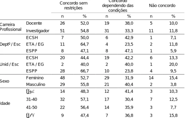 Tabela 10  Opinião sobre o princípio da disponibilização em acesso aberto dos dados científicos  resultantes de projetos financiado por programas públicos segundo as variáveis de caracterização 