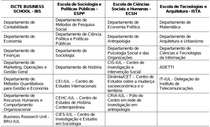 Tabela 1 Estrutura organizacional do ISCTE-IUL 
