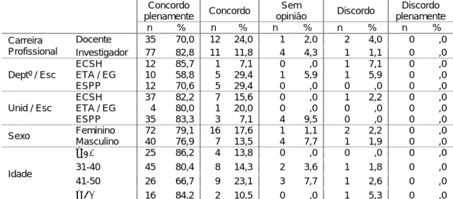 Tabela 3  Opinião em relação ao princípio da disponibilização em acesso aberto das publicações  científicas resultantes de projetos financiados por programas públicos de acordo com as variáveis de  caracterização 