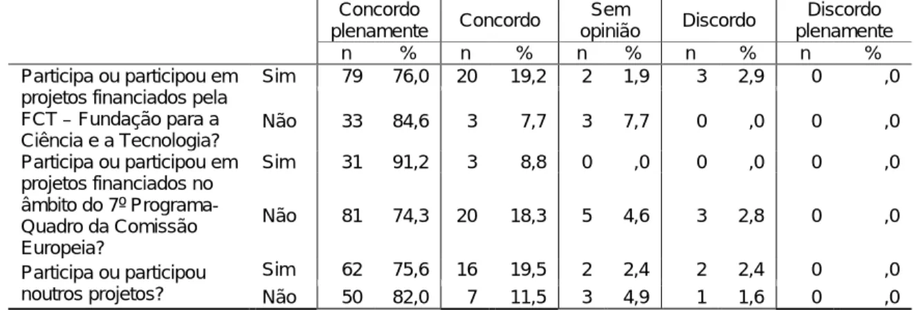 Tabela 4  Opinião em relação ao princípio da disponibilização em acesso aberto das publicações  científicas resultantes de projetos financiados por programas públicos de acordo com a participação em  projetos (% em linha) 