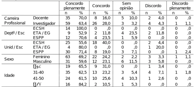 Tabela 5  Opinião sobre uma política de acesso aberto da FCT segundo as variáveis de caracterização  (% em linha) 