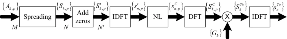 Fig. 1. Transmitter model considered in this paper (NL- nonlinear device).