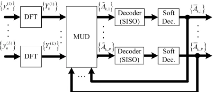 Fig. 2. Iterative receiver for a linear transmitter.