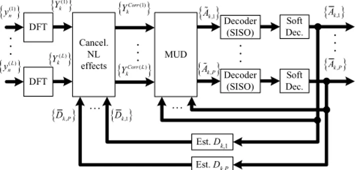 Fig. 3. Iterative receiver with cancelation of nonlinear distortion effects.