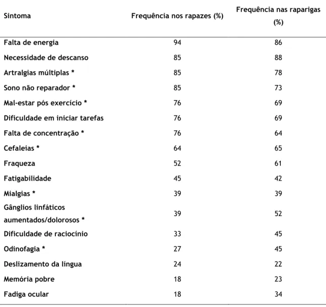 Tabela  2:  Frequências  dos  sintomas  associados  com  fadiga  de  longa  duração,  em  rapazes  e  raparigas