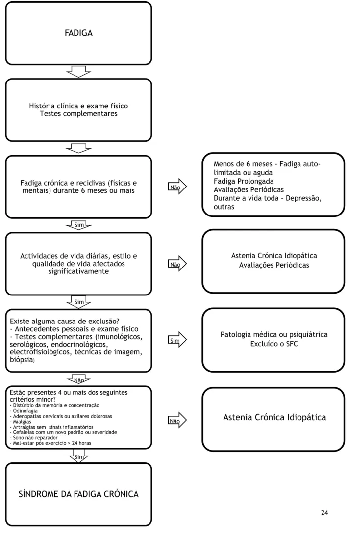 Figura 1: Protocolo diagnóstico para pacientes com suspeita de SFC. (20)  