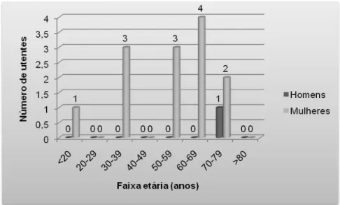 Gráfico 7. Distribuição por faixa etária e por sexo dos utentes que referem que a  sonolência afecta o seu rendimento 